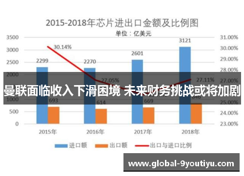 曼联面临收入下滑困境 未来财务挑战或将加剧